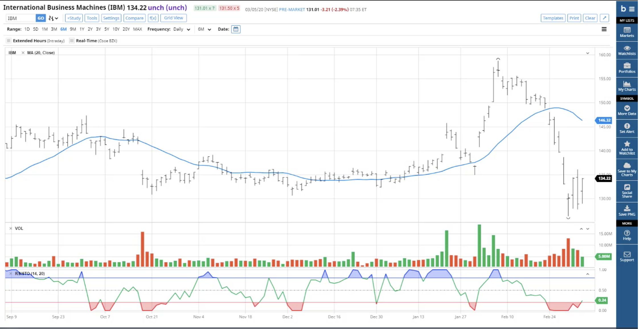 Powerful Interactive Charts for Traders and Investors Barchart Solutions